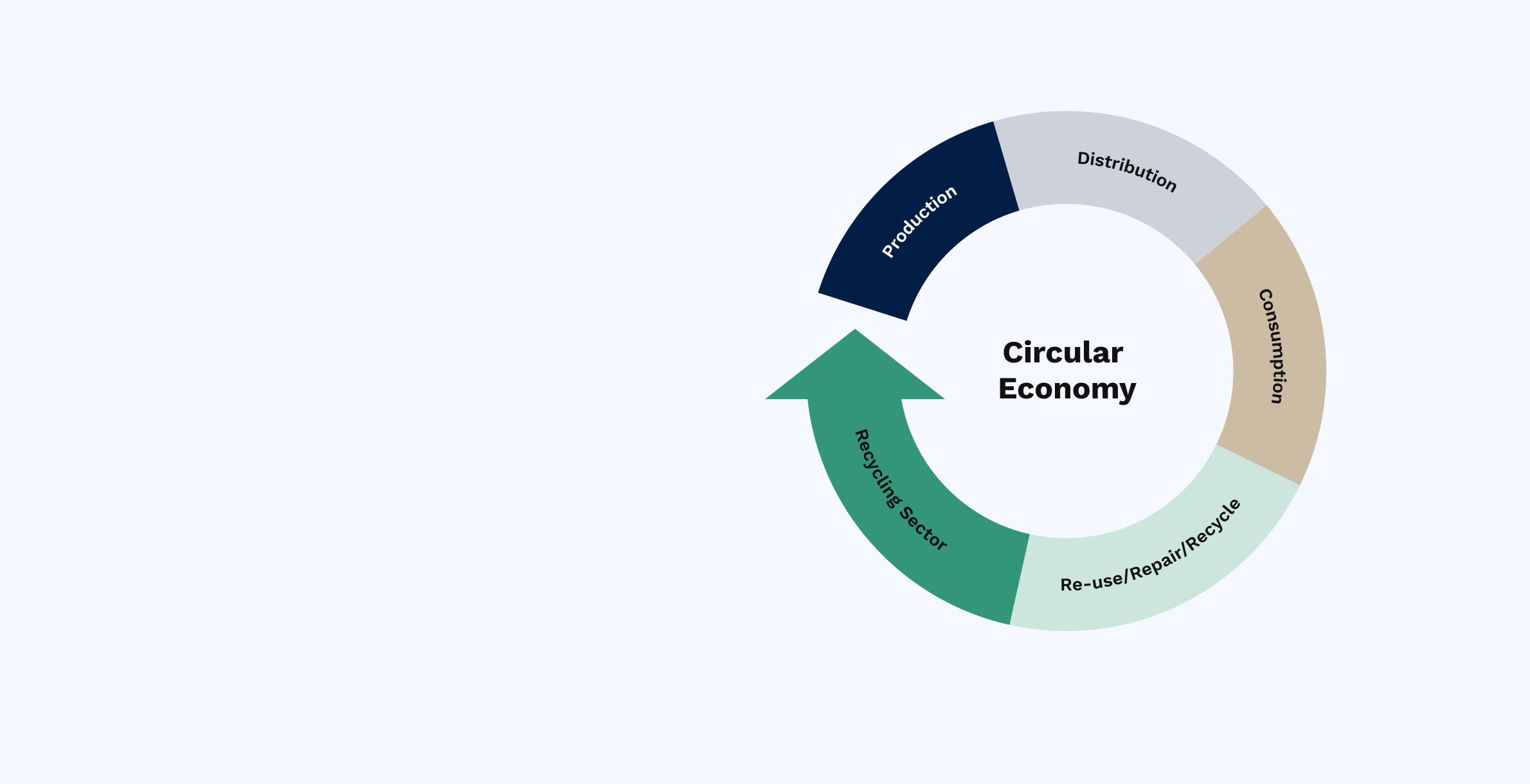 Circular Economy diagram