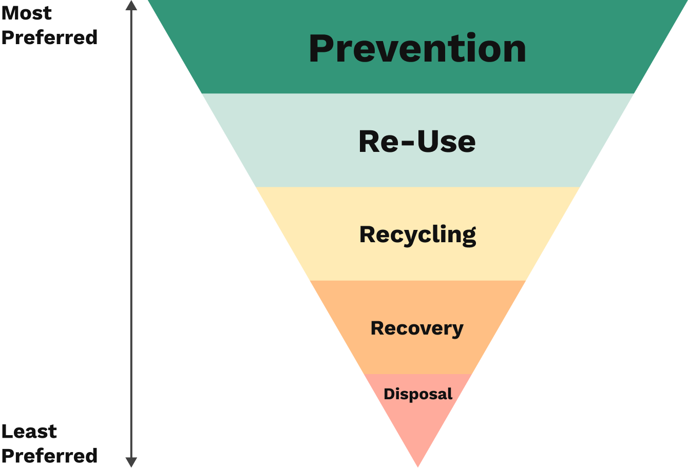 Recycling diagram